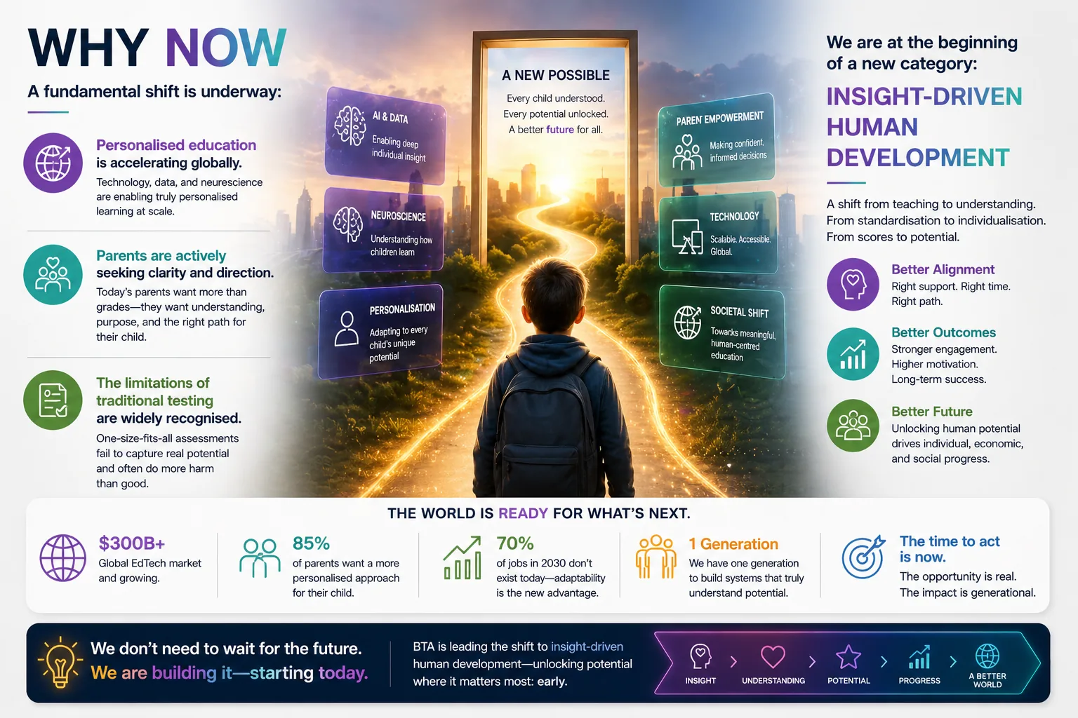 Why now infographic showing insight-driven human development and an AI-era shift