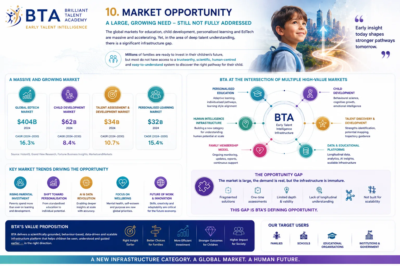 Market opportunity infographic showing BTA at the intersection of multiple growth markets