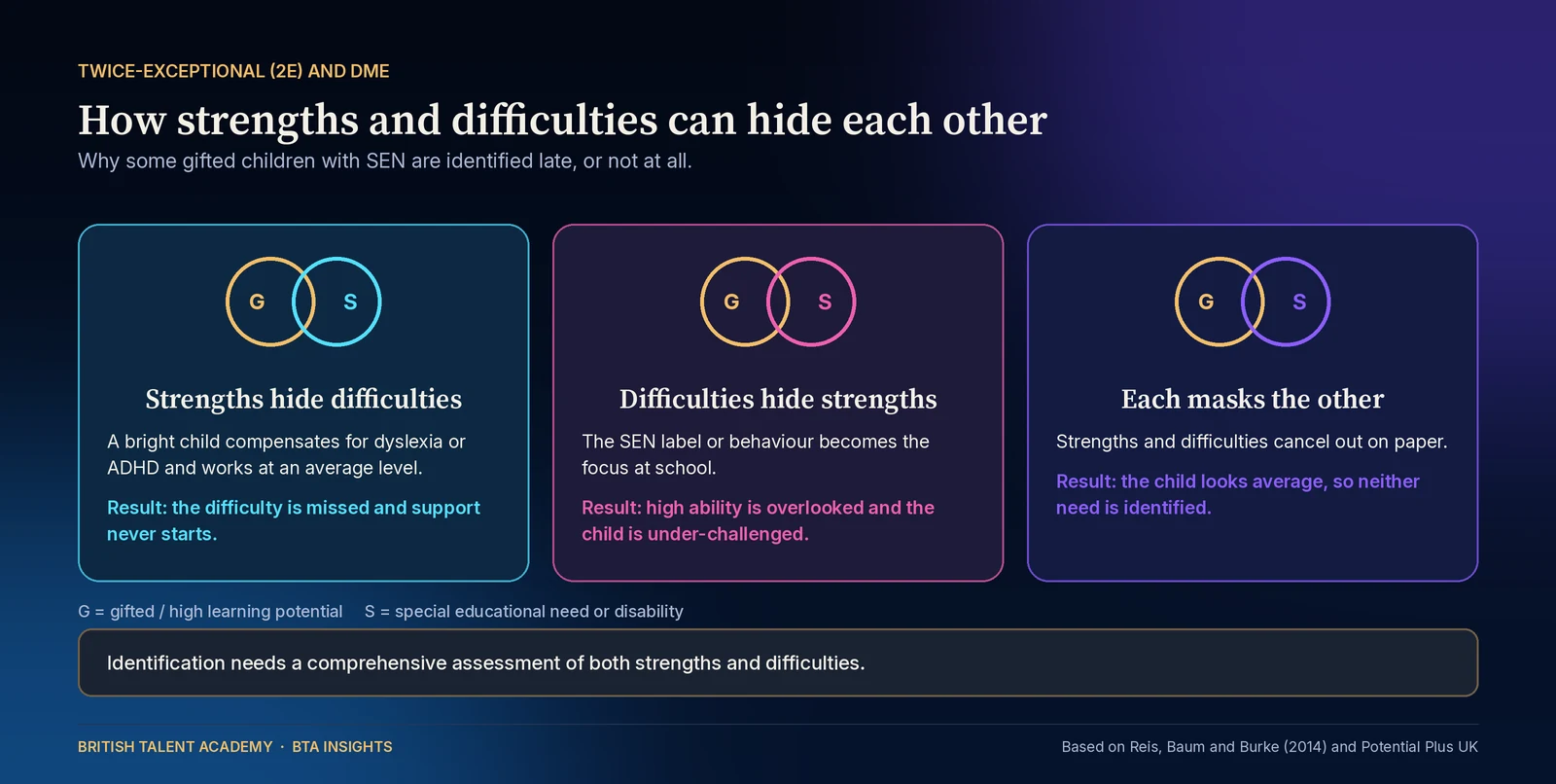 Three-panel infographic showing how strengths and difficulties can hide each other in twice-exceptional children, each panel with two overlapping circles labelled G for gifted and S for special educational need. Panel one, strengths hide difficulties: a bright child compensates for dyslexia or ADHD