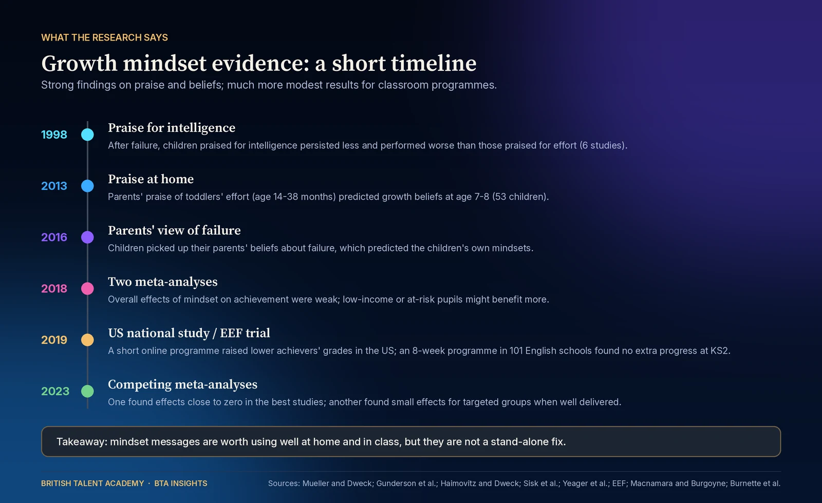 Timeline of growth mindset research: 1998, praise for intelligence, after failure children praised for intelligence persisted less and performed worse than those praised for effort across six studies; 2013, praise at home, parents' praise of toddlers' effort at 14 to 38 months predicted growth belie