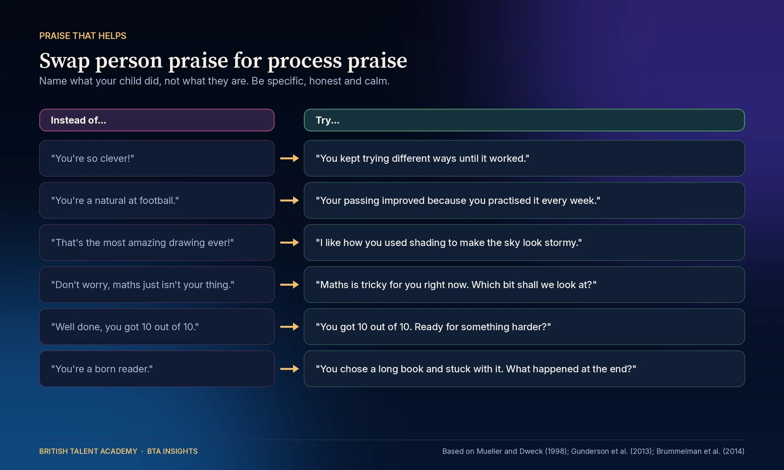 Six praise swaps for parents: instead of you're so clever, try you kept trying different ways until it worked; instead of you're a natural at football, try your passing improved because you practised it every week; instead of that's the most amazing drawing ever, try I like how you used shading to m
