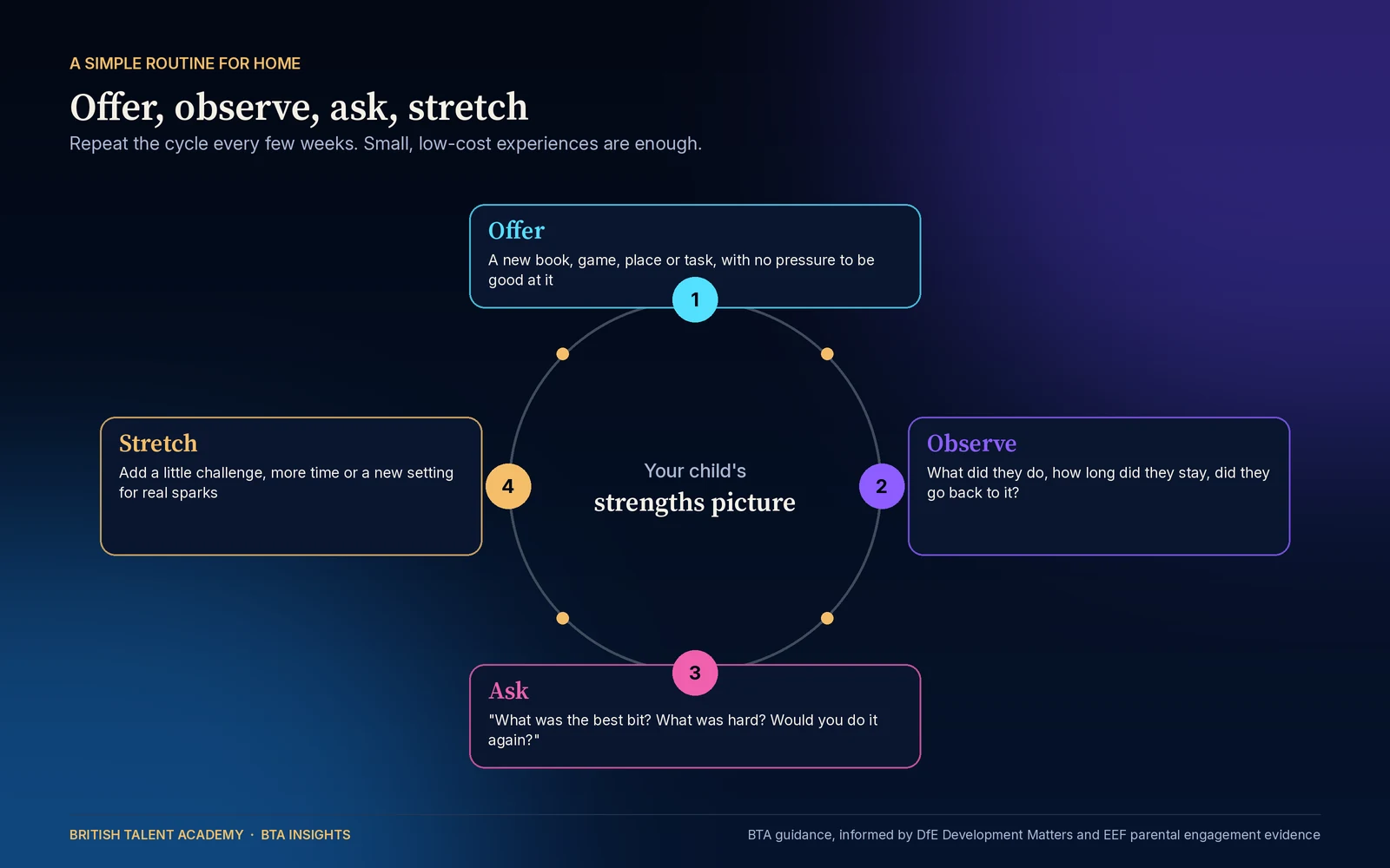 Circular four-step cycle for discovering a child's strengths at home: 1 offer a new book, game, place or task with no pressure to be good at it; 2 observe what they did, how long they stayed and whether they went back to it; 3 ask what was the best bit, what was hard and whether they would do it aga