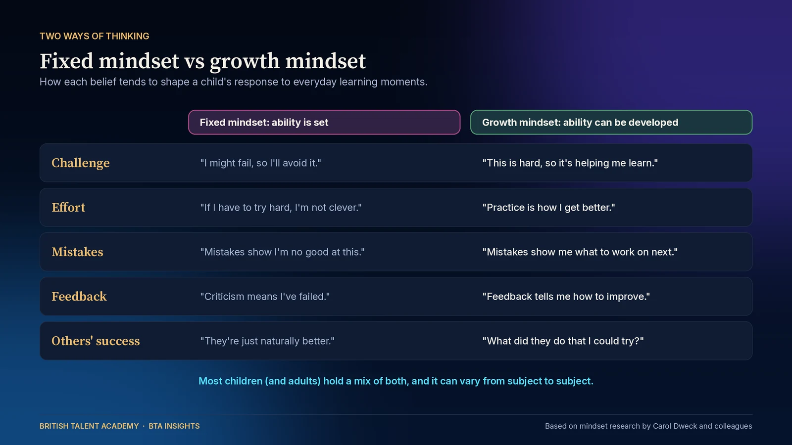 Comparison table of fixed mindset and growth mindset responses: for challenge, fixed says I might fail so I'll avoid it, growth says this is hard so it's helping me learn; for effort, fixed says if I have to try hard I'm not clever, growth says practice is how I get better; for mistakes, fixed says