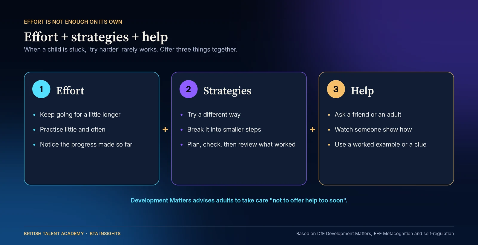 Three cards showing effort plus strategies plus help: effort means keep going for a little longer, practise little and often and notice progress so far; strategies means try a different way, break it into smaller steps and plan, check then review what worked; help means ask a friend or an adult, wat