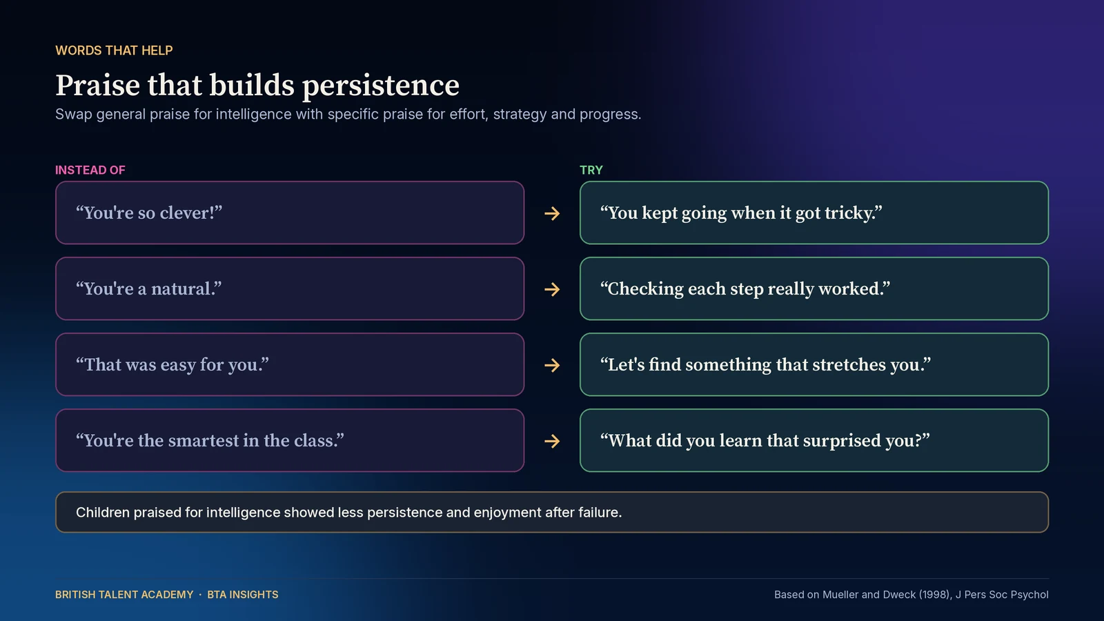 Side-by-side examples of praise for a gifted child: instead of saying you are so clever, try you kept going when it got tricky; instead of you are a natural, try that strategy of checking each step worked; instead of that was easy for you, try let us find something that stretches you; instead of you