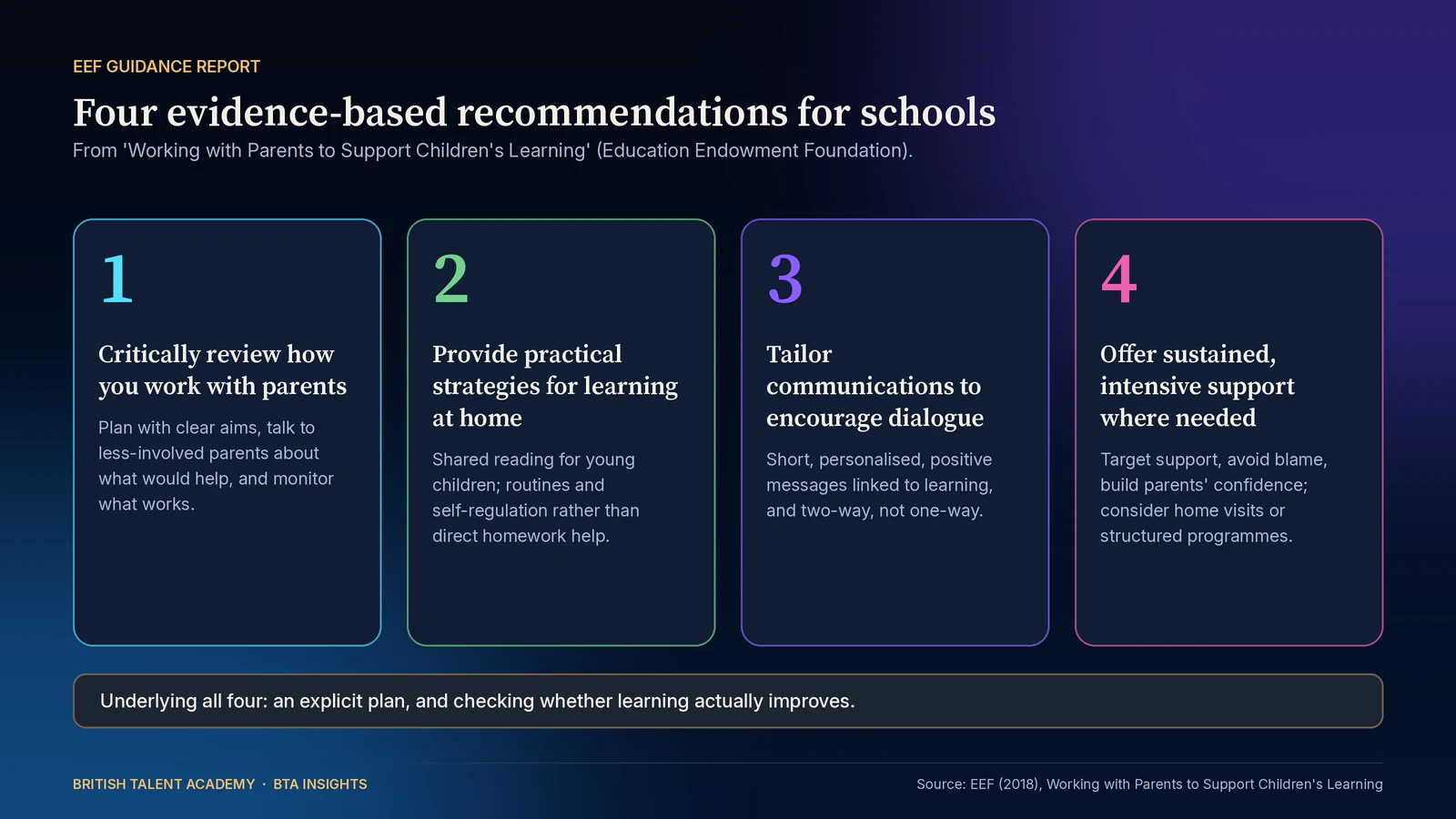 Four numbered cards summarising the EEF guidance report Working with Parents to Support Children's Learning: 1 critically review how you work with parents, planning with clear aims, talking to less-involved parents and monitoring what works; 2 provide practical strategies for learning at home, such