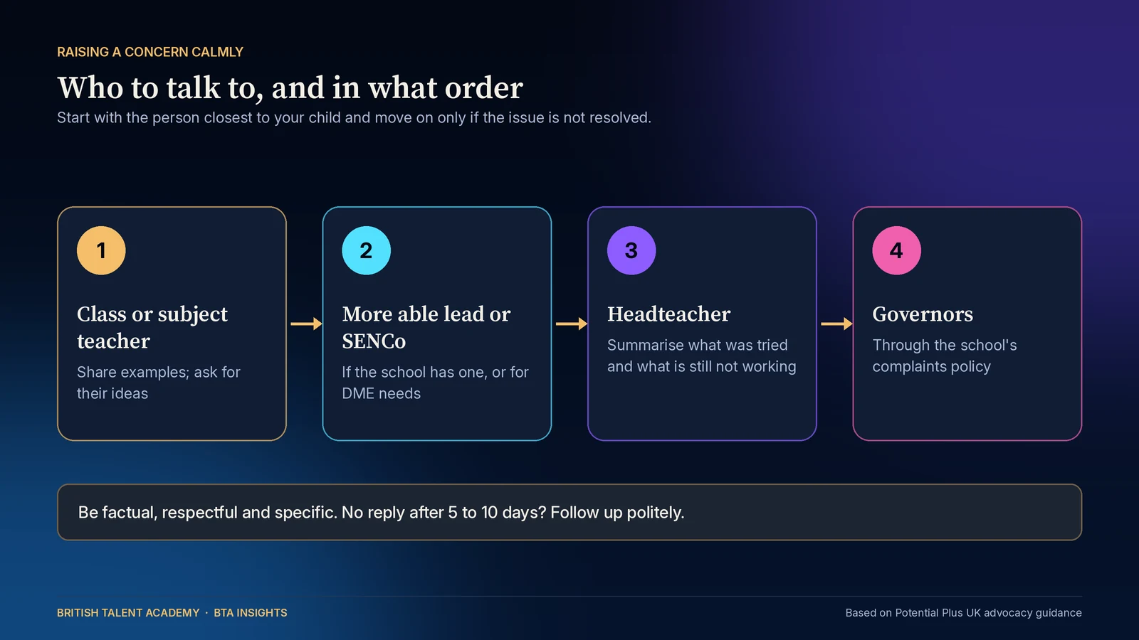 Four-step flow for raising a concern about challenge at school: start with the class or subject teacher, then the more able lead or SENCo, then the headteacher, then governors through the complaints policy, with a reminder to be factual and respectful and to follow up politely after five to ten days