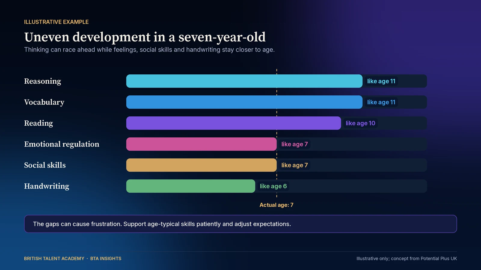 Illustrative bar chart of uneven development in a seven-year-old: reasoning and vocabulary look like an eleven-year-old, reading like a ten-year-old, while emotional regulation, social skills and handwriting are typical for age seven or slightly below, with a dotted line marking actual age and a not