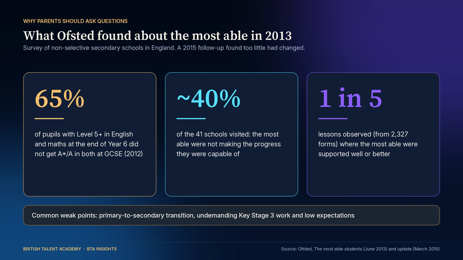 Infographic of Ofsted's 2013 findings on the most able: 65 percent of pupils with Level 5 or above in English and maths at the end of Year 6 did not get A star or A in both at GCSE, the most able were not making expected progress in around 40 percent of schools visited, and they were well supported