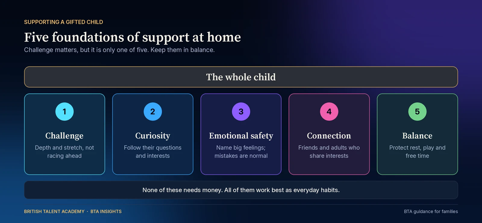 Infographic showing five foundations for supporting a gifted child at home, shown as five numbered coloured cards beneath a banner labelled the whole child: 1 challenge, offering depth and stretch rather than racing ahead; 2 curiosity, following their questions and interests; 3 emotional safety, nam
