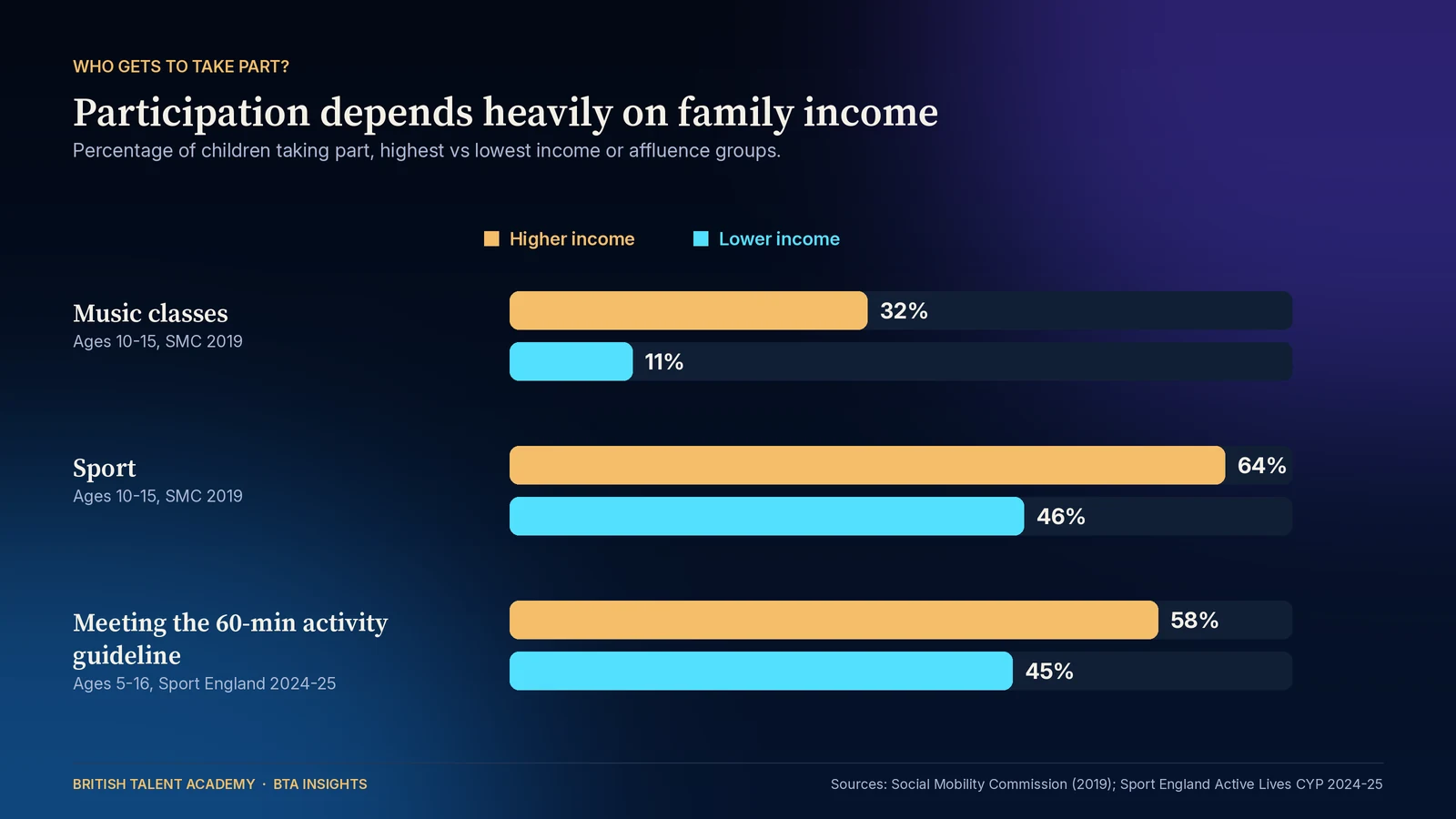 Bar chart comparing participation by family income: music classes 32 percent for higher-income versus 11 percent for lower-income children, sport 64 percent versus 46 percent, and meeting the 60-minute activity guideline 58 percent versus 45 percent