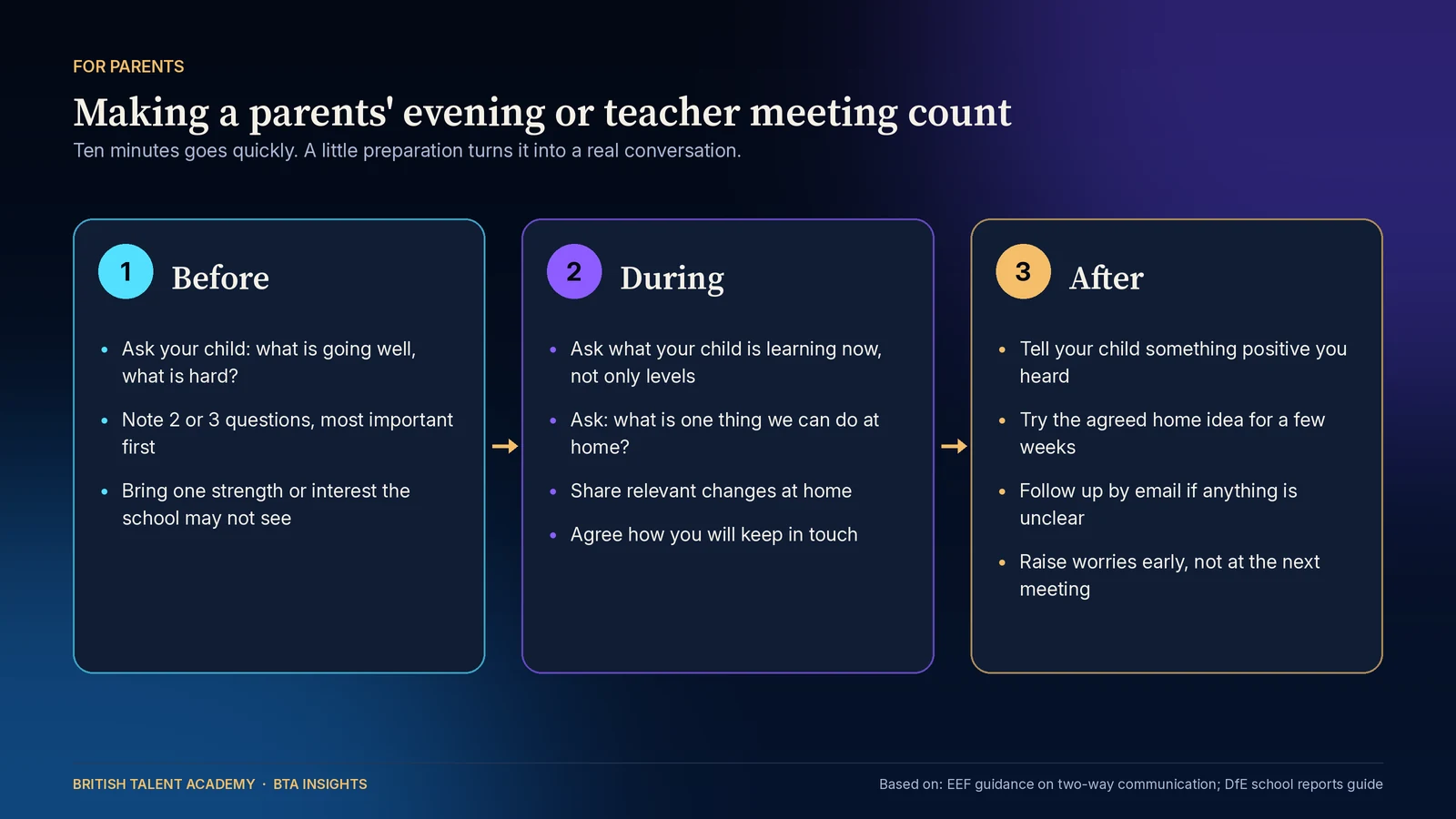 Three-step guide for parents to making a parents' evening or teacher meeting count: before, ask your child what is going well and what is hard, note two or three questions and bring one strength the school may not see; during, ask what your child is learning now, ask for one thing to do at home, sha