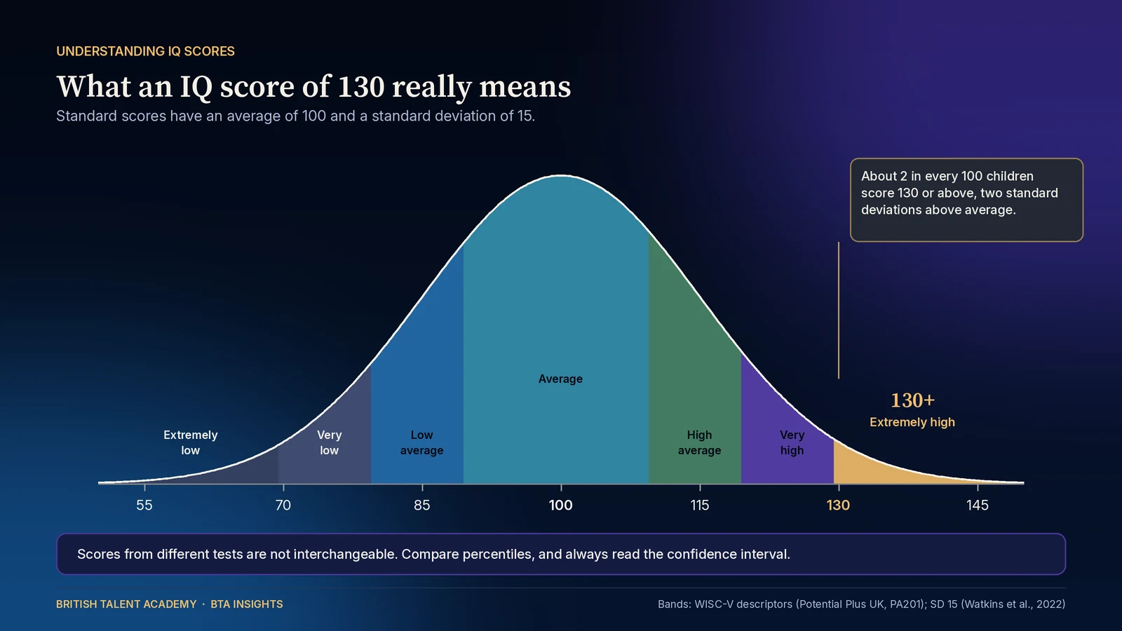 Bell curve of IQ standard scores with an average of 100 and a standard deviation of 15, divided into coloured bands using WISC-V descriptors: extremely low up to 69, very low 70 to 79, low average 80 to 89, average 90 to 109, high average 110 to 119, very high 120 to 129 and extremely high 130 and a
