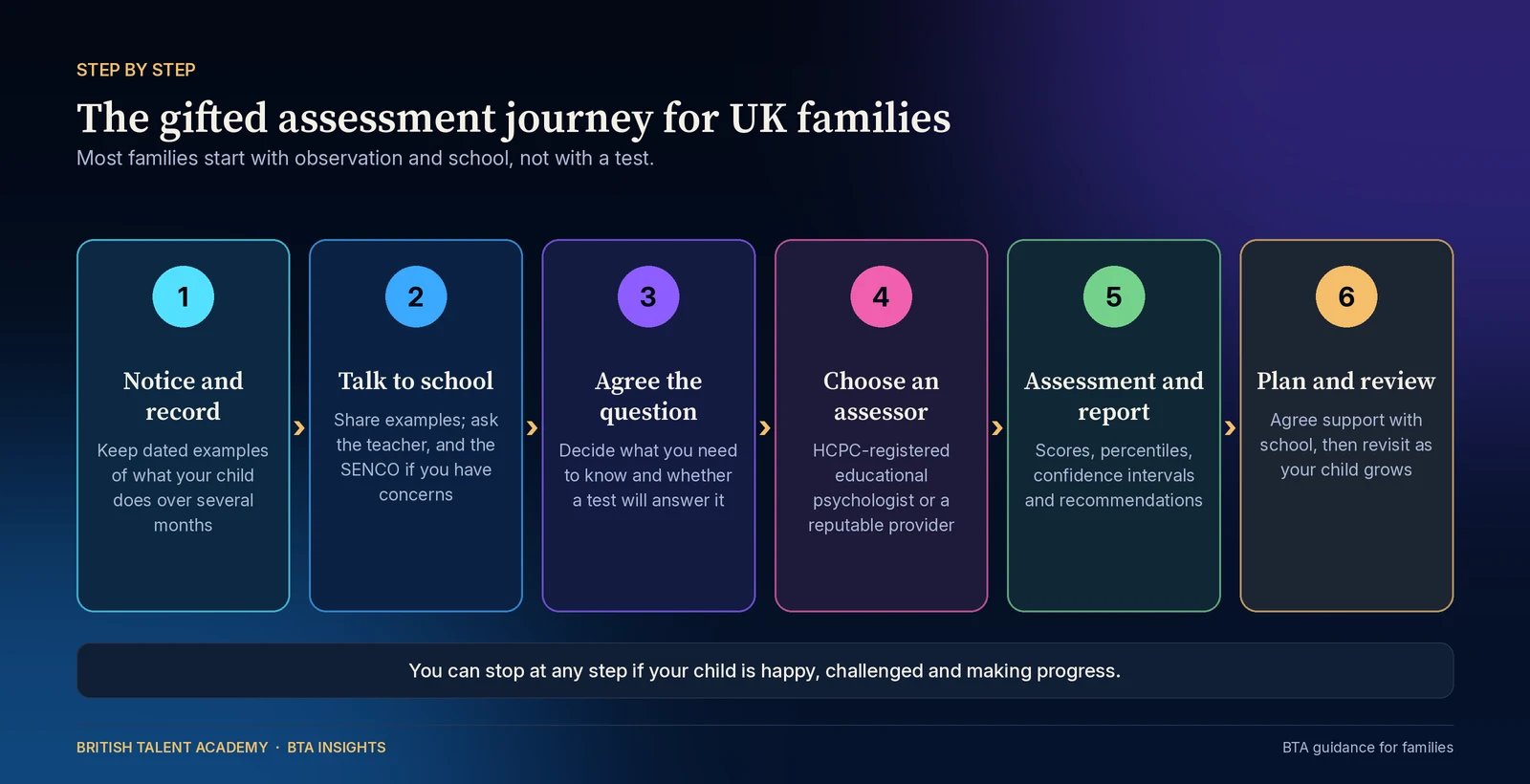 Six-step flow diagram of the gifted assessment journey for UK families: 1 notice and record, keeping dated examples of what your child does over several months; 2 talk to school, sharing examples with the teacher and the SENCO if you have concerns; 3 agree the question, deciding what you need to kno