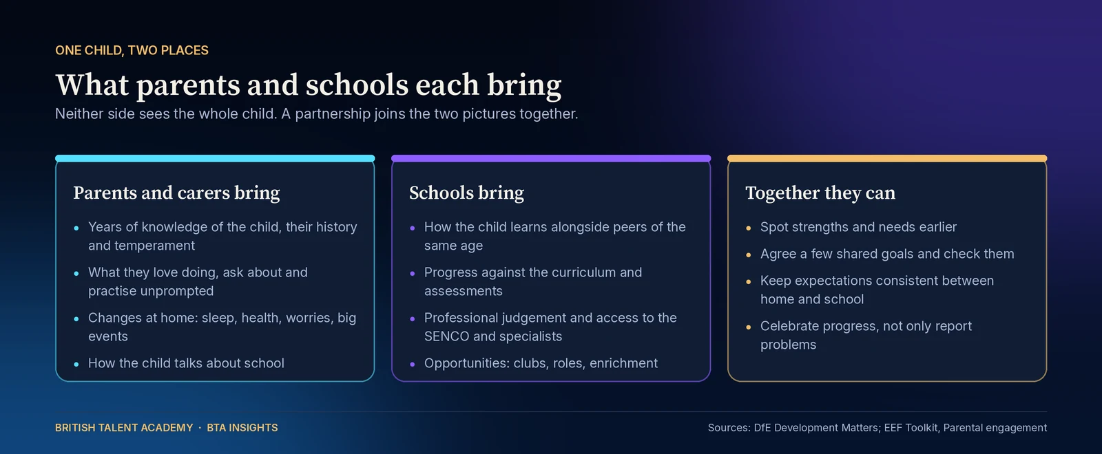 Three-column infographic titled What parents and schools each bring: parents and carers bring years of knowledge of the child, what they love doing and practise unprompted, changes at home such as sleep, health and worries, and how the child talks about school; schools bring how the child learns alo