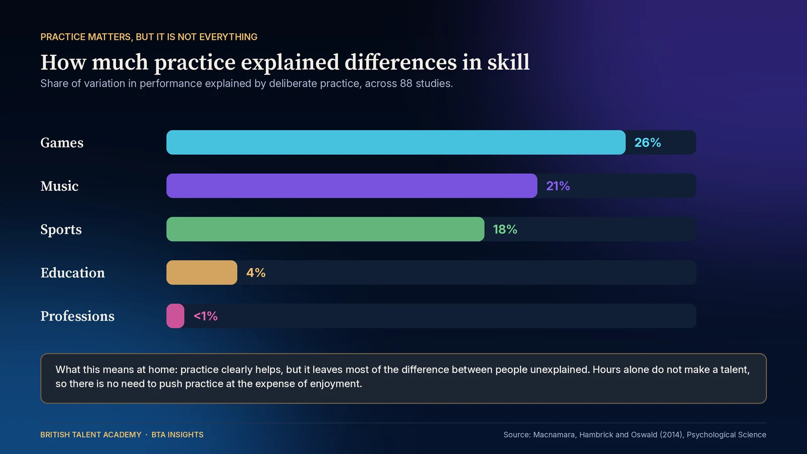 Bar chart showing how much of the difference in performance deliberate practice explained in a 2014 meta-analysis: 26 percent for games, 21 percent for music, 18 percent for sports, 4 percent for education and less than 1 percent for professions, with a note that practice clearly helps but leaves mo