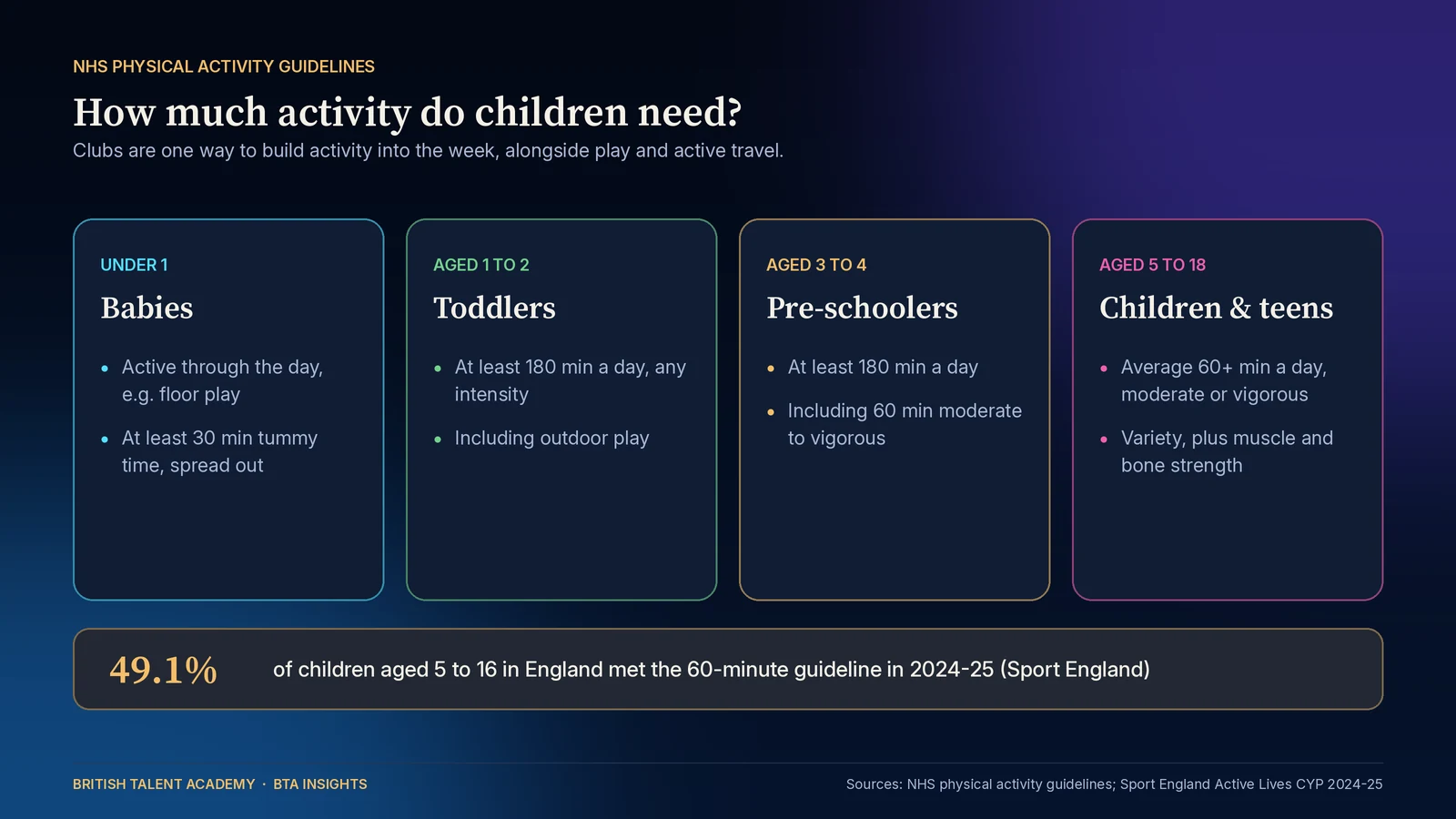 NHS physical activity guidelines by age: babies active through the day, toddlers and pre-schoolers at least 180 minutes a day, children aged 5 to 18 an average of 60 minutes of moderate or vigorous activity; 49.1% of 5 to 16 year olds met this in 2024-25
