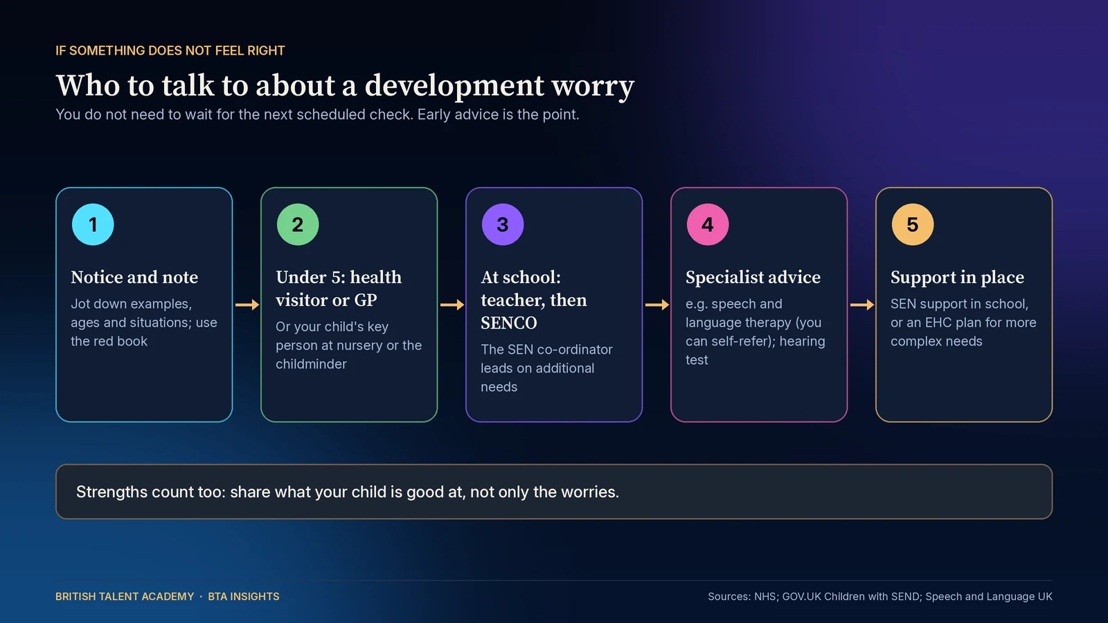 Five-step flow for a development worry: notice and note examples using the red book; under 5 talk to a health visitor, GP or nursery key person; at school talk to the teacher and then the SENCO; get specialist advice such as speech and language therapy, which parents can self-refer to, or a hearing
