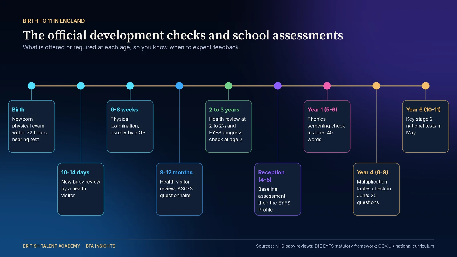 Timeline of official development checks and school assessments in England from birth to age 11: newborn physical examination within 72 hours and hearing test, new baby review at 10 to 14 days, physical examination at 6 to 8 weeks, health visitor review with ASQ-3 at 9 to 12 months, health review at