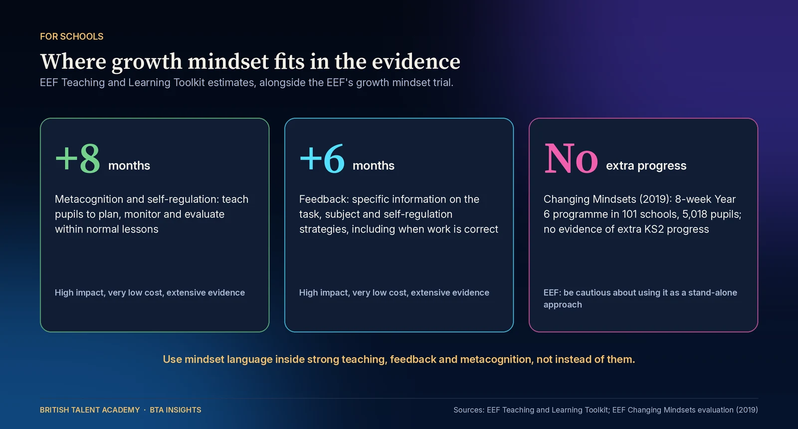 Three evidence cards for schools from the EEF Teaching and Learning Toolkit and growth mindset trial: plus 8 months for metacognition and self-regulation, teaching pupils to plan, monitor and evaluate within normal lessons, rated high impact, very low cost, extensive evidence; plus 6 months for feed
