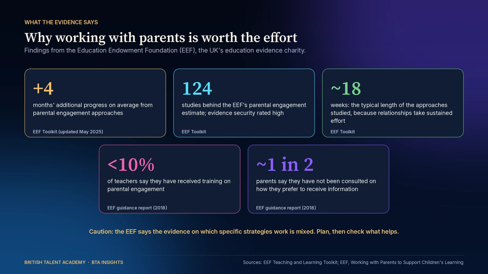 Infographic of five evidence statistics on parental engagement: plus 4 months' additional progress on average from parental engagement approaches, according to the EEF Toolkit updated May 2025; 124 studies behind the estimate with evidence security rated high; approaches typically last around 18 wee