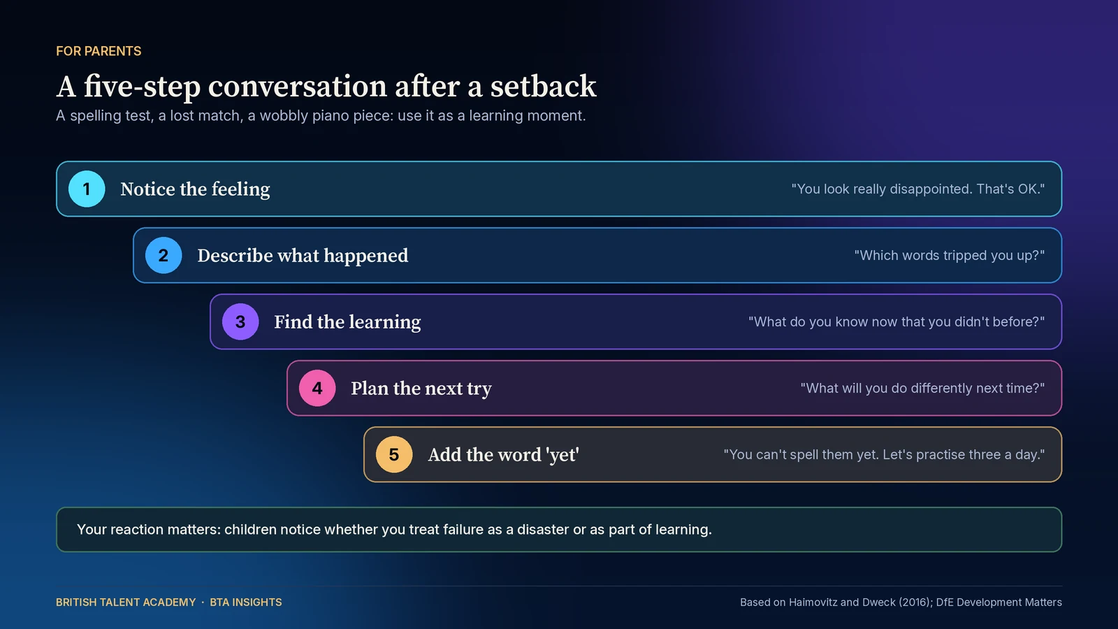 Five-step conversation for parents after a setback such as a spelling test, a lost match or a wobbly piano piece: 1 notice the feeling, for example you look really disappointed, that's OK; 2 describe what happened, which words tripped you up; 3 find the learning, what do you know now that you didn't