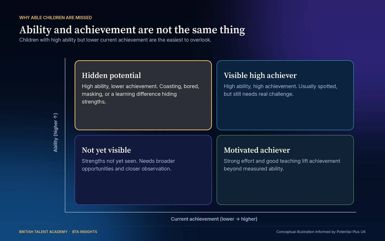Two-by-two grid comparing ability and current achievement: high ability with high achievement is easily seen, high ability with lower achievement is hidden potential, steady achievement with high effort is the motivated achiever, and the fourth quadrant shows children whose strengths are not yet vis