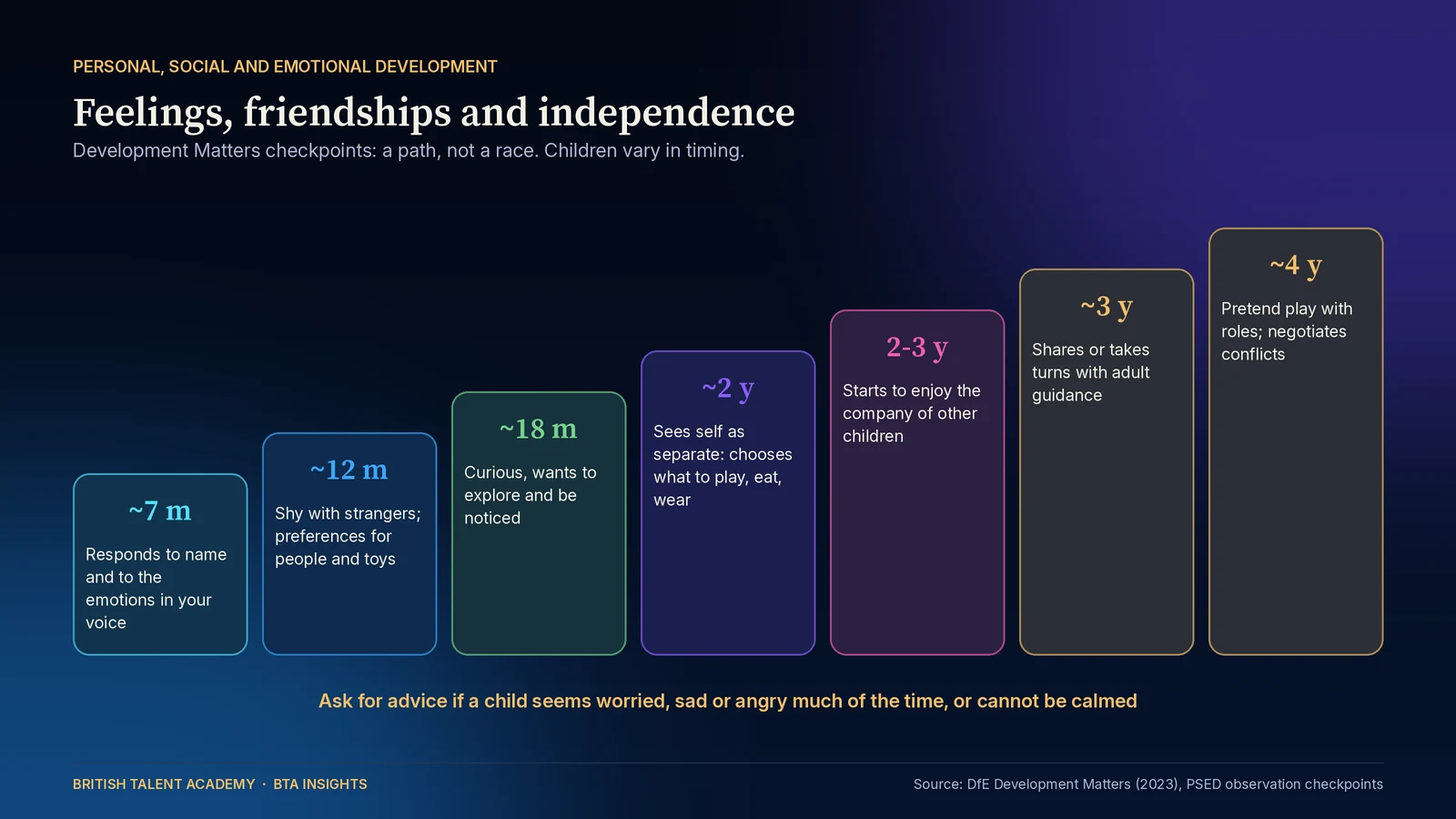 Rising bar chart of personal, social and emotional development checkpoints from Development Matters: around 7 months responds to name and emotions in your voice; around 12 months shy with strangers; around 18 months curious and wants to be noticed; around 2 years sees self as separate; 2 to 3 years