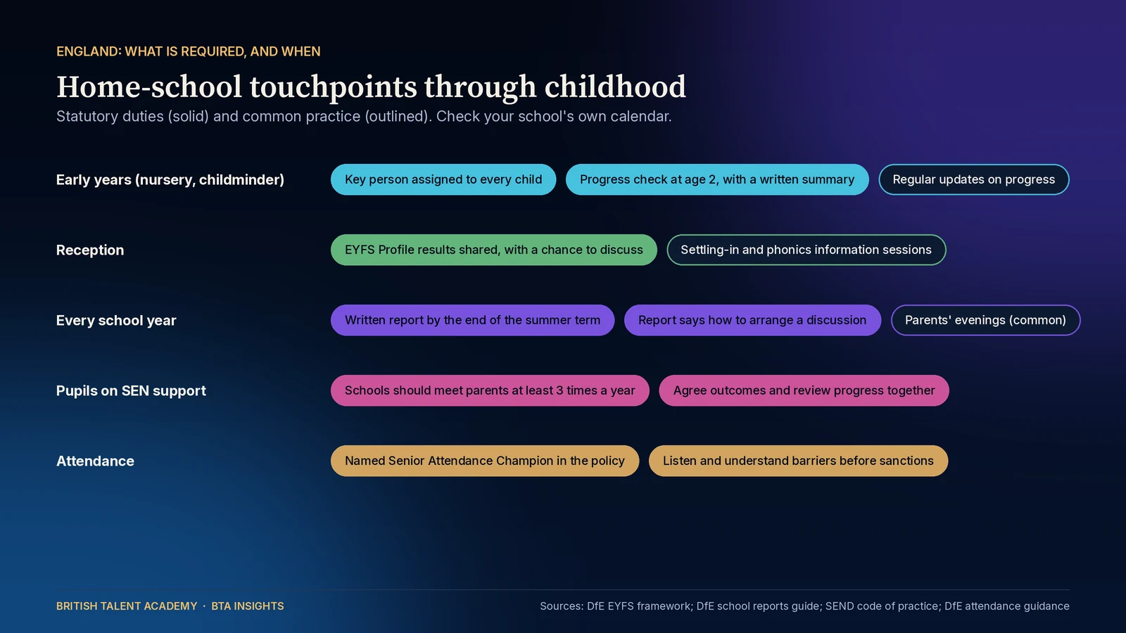 Chart of home-school touchpoints in England, with statutory duties shown as solid pills and common practice as outlined pills: early years has a key person for every child, the progress check at age 2 with a written summary, and regular progress updates; Reception has EYFS Profile results shared wit