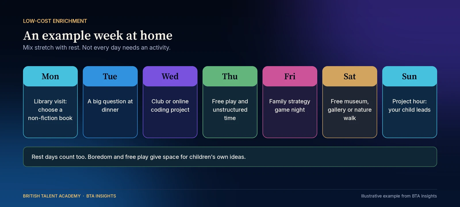 Example week of low-cost enrichment for a gifted child laid out as seven day cards: Monday library visit to choose a non-fiction book; Tuesday a big question at dinner; Wednesday a club or online coding project; Thursday free play and unstructured time; Friday a family strategy game night; Saturday