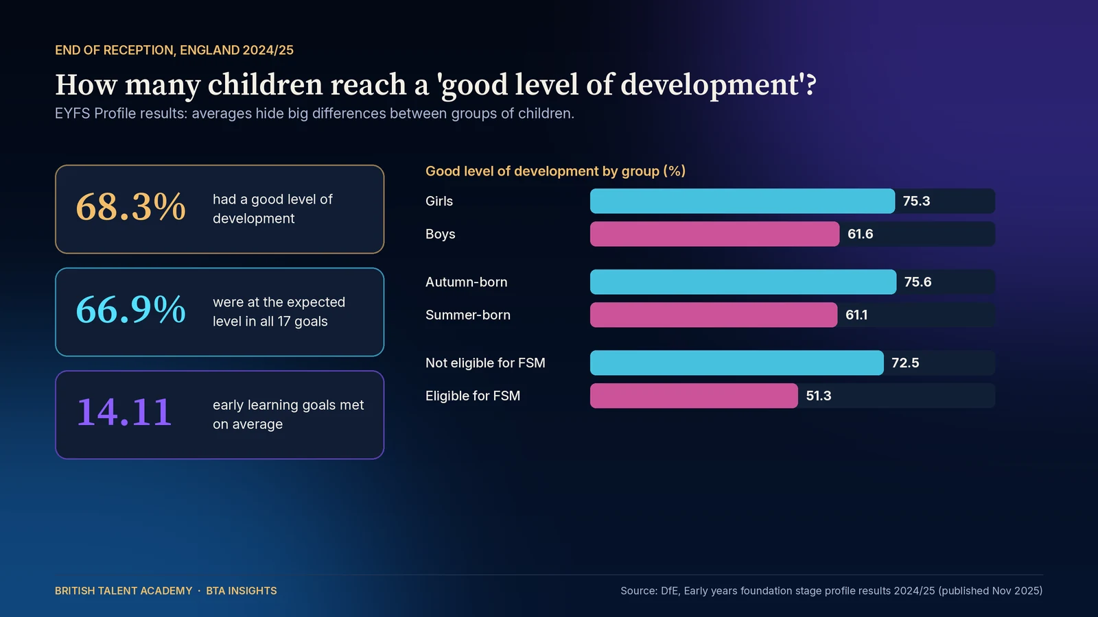 Infographic of DfE EYFS Profile results for England in 2024/25: 68.3 percent of children had a good level of development, 66.9 percent were at the expected level in all 17 goals, and children met 14.11 goals on average; bar chart comparing girls 75.3 percent with boys 61.6 percent, autumn-born 75.6