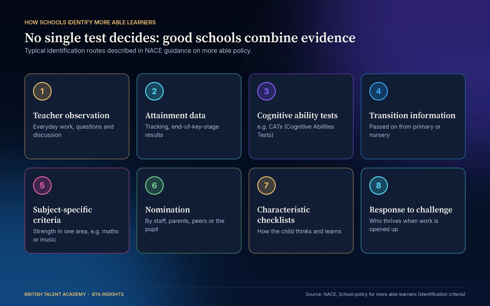 Grid of eight ways schools identify more able learners: teacher observation, attainment data, cognitive ability tests such as CATs, transition information from the previous school, subject-specific criteria, nomination by staff, parents, peers or the pupil, characteristic checklists, and how a child