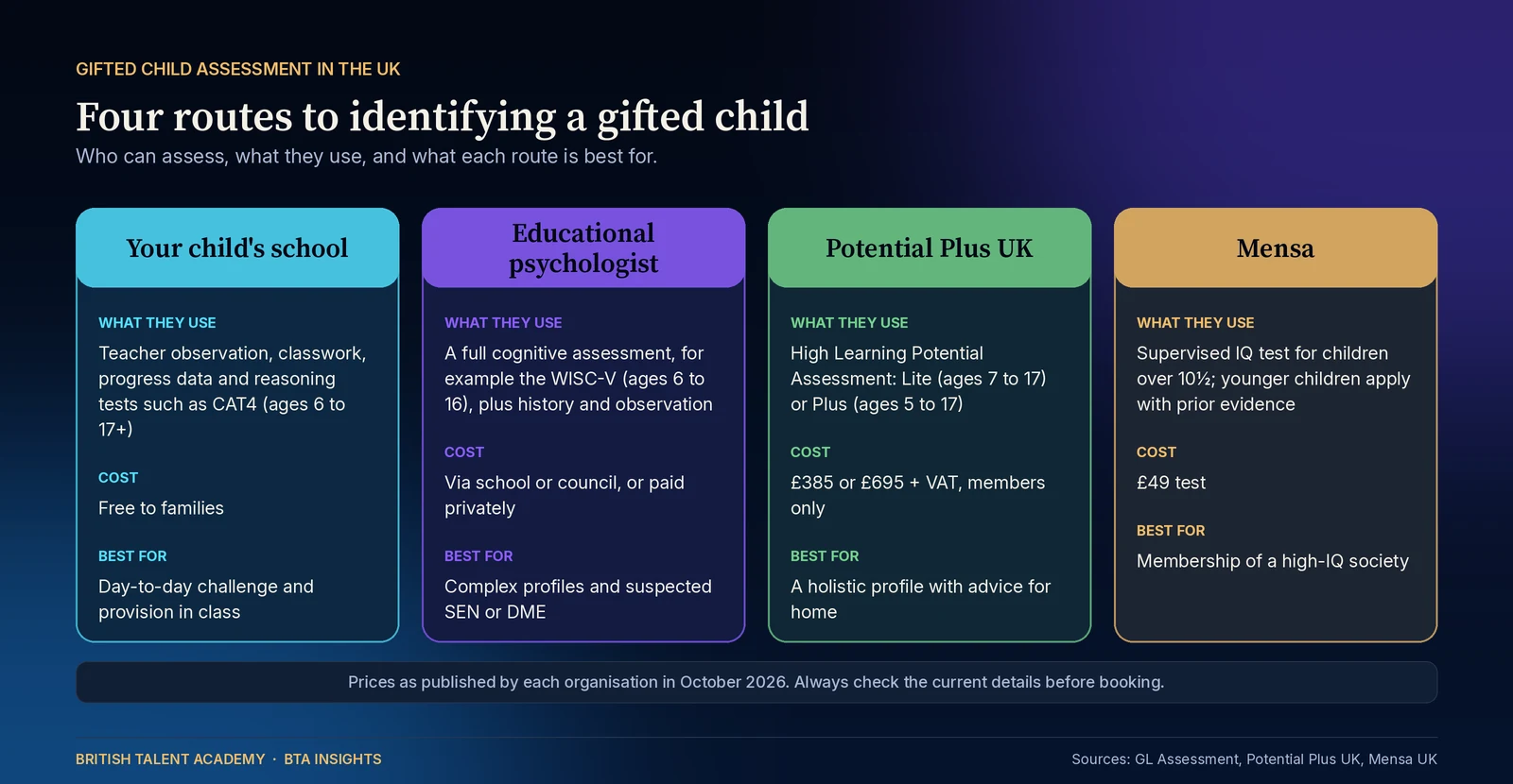 Infographic comparing four routes to identifying a gifted child in the UK, shown as four coloured cards. Your child's school uses teacher observation, classwork, progress data and reasoning tests such as CAT4 for ages 6 to 17 plus, is free to families and is best for day-to-day challenge in class. A