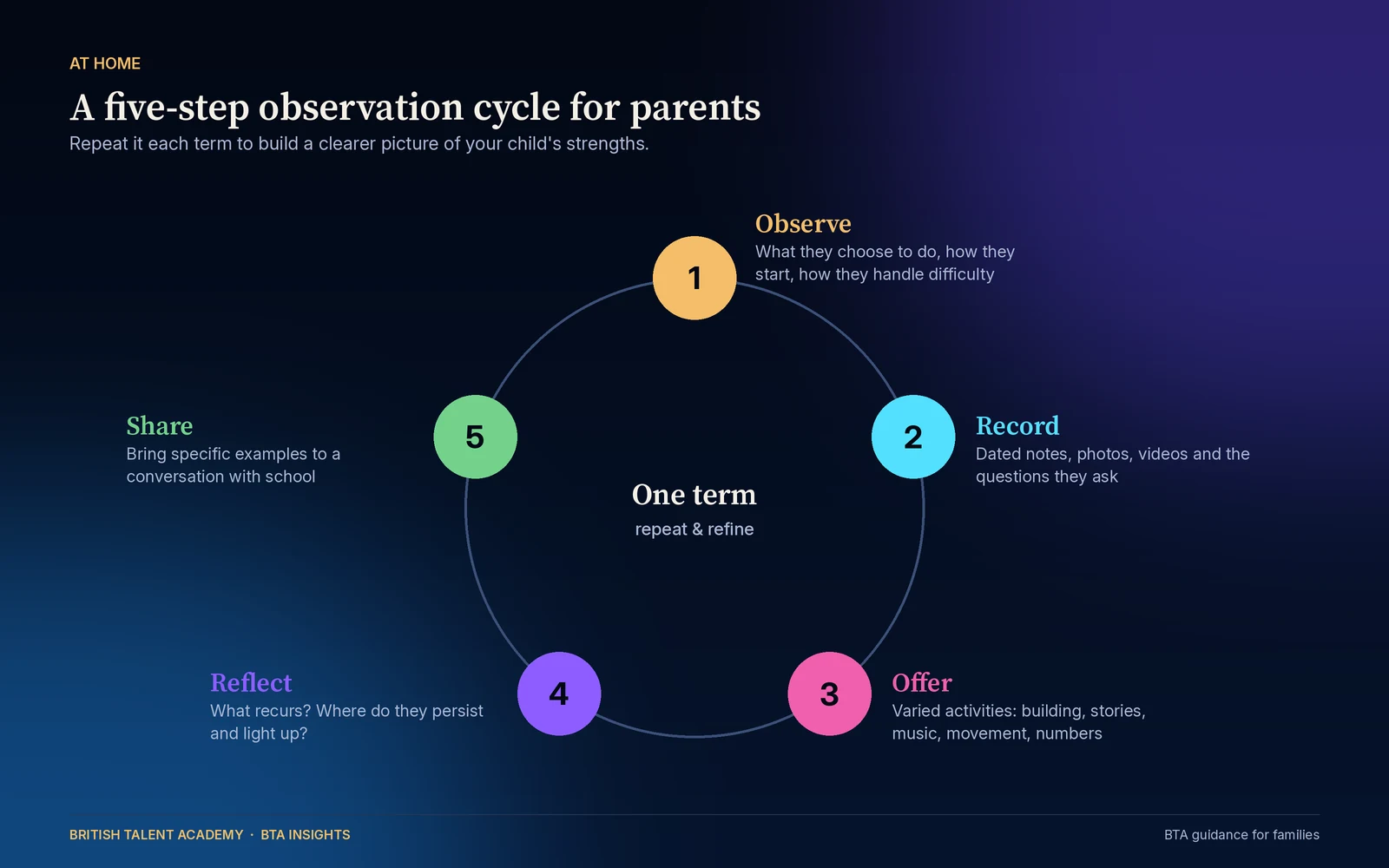 Circular five-step diagram for parents identifying a child's talents: observe everyday behaviour, record specific examples, offer varied opportunities, reflect on patterns, and share evidence with school