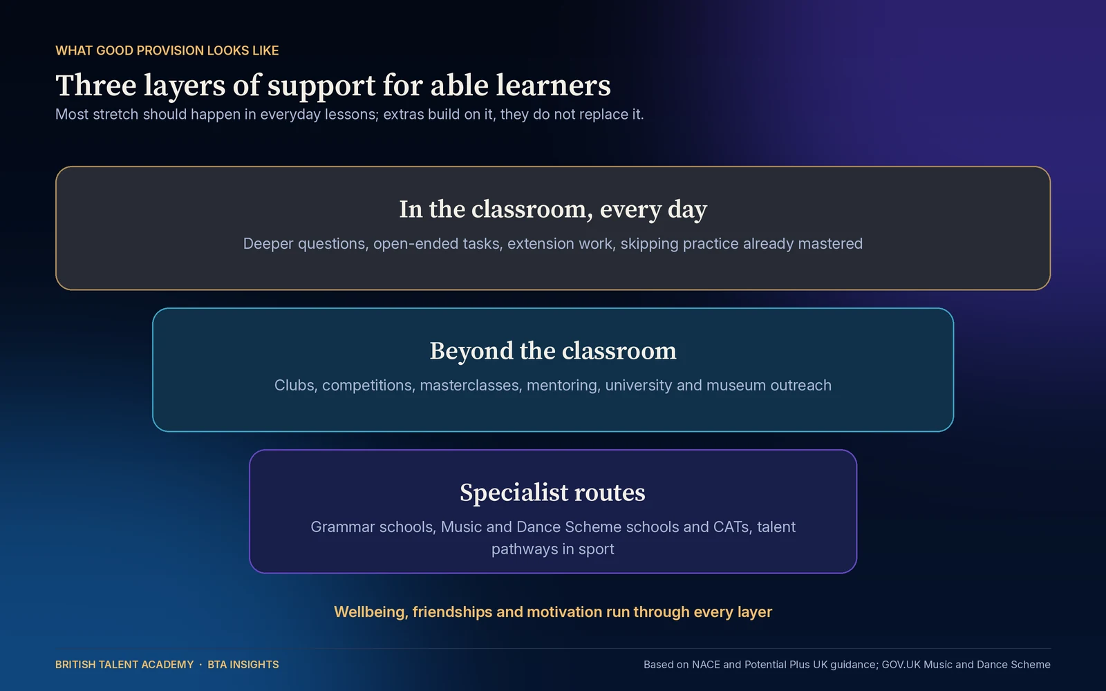 Diagram of three layers of support for able learners: everyday classroom stretch such as deeper questions and extension work, opportunities beyond the classroom such as clubs, competitions and masterclasses, and specialist routes such as grammar schools, Music and Dance Scheme schools and talent pat