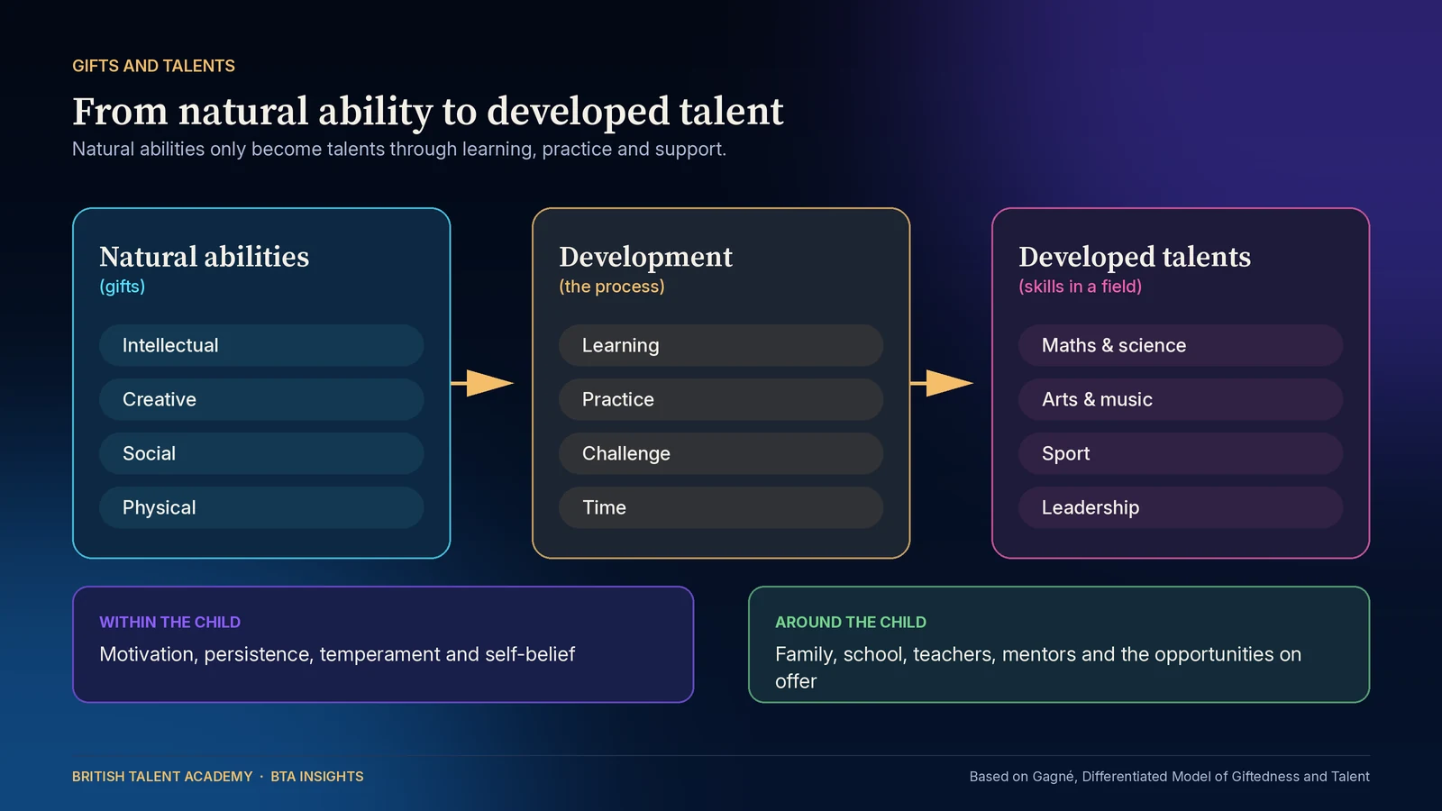 Infographic showing natural abilities (gifts) such as intellectual, creative, social and physical aptitudes being transformed into developed talents through learning and practice, supported by the child's motivation and temperament and by family, school and opportunities