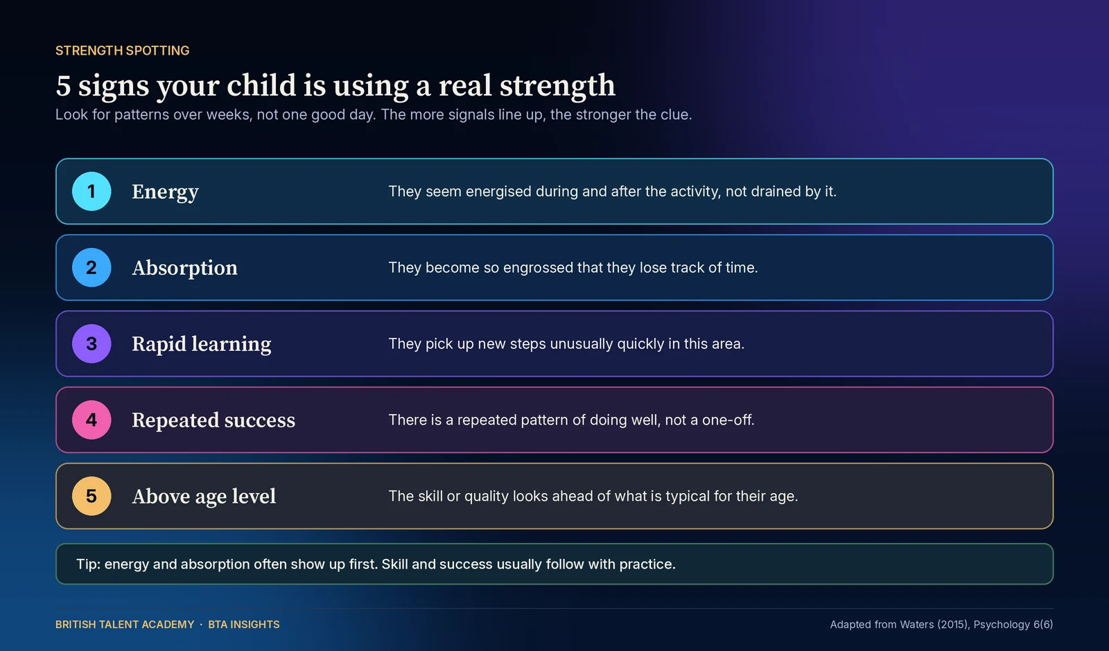 Infographic listing five signs a child is using a real strength: 1 energy, they seem energised during and after the activity; 2 absorption, they become so engrossed they lose track of time; 3 rapid learning, they pick up new steps unusually quickly; 4 repeated success, a repeated pattern of doing we