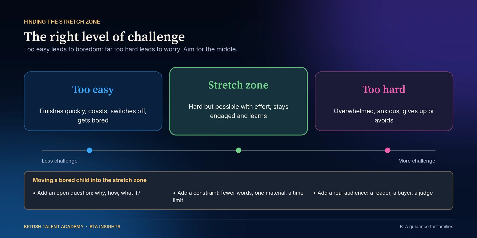 Diagram of three side-by-side zones of challenge along a line from less to more challenge: on the left the too easy zone, where the child finishes quickly, coasts and becomes bored; in the middle the stretch zone, where the task is hard but possible with effort and the child stays engaged; on the ri