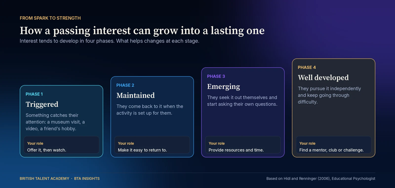 Four-phase model of how a child's interest develops, shown as rising cards: phase 1 triggered interest, when something catches their attention such as a museum visit or a friend's hobby, parent role offer it then watch; phase 2 maintained interest, when they come back to it when the activity is set
