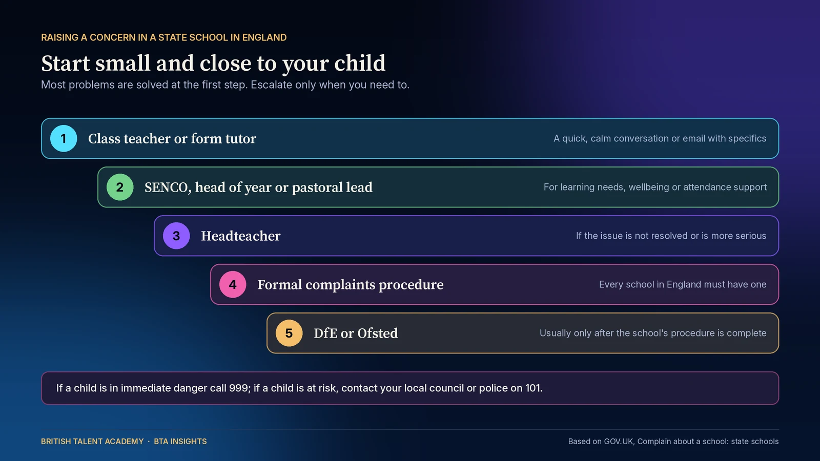 Five-step staircase for raising a concern in a state school in England: 1 class teacher or form tutor for a quick, calm conversation with specifics; 2 SENCO, head of year or pastoral lead for learning needs, wellbeing or attendance support; 3 headteacher if the issue is not resolved or is more serio