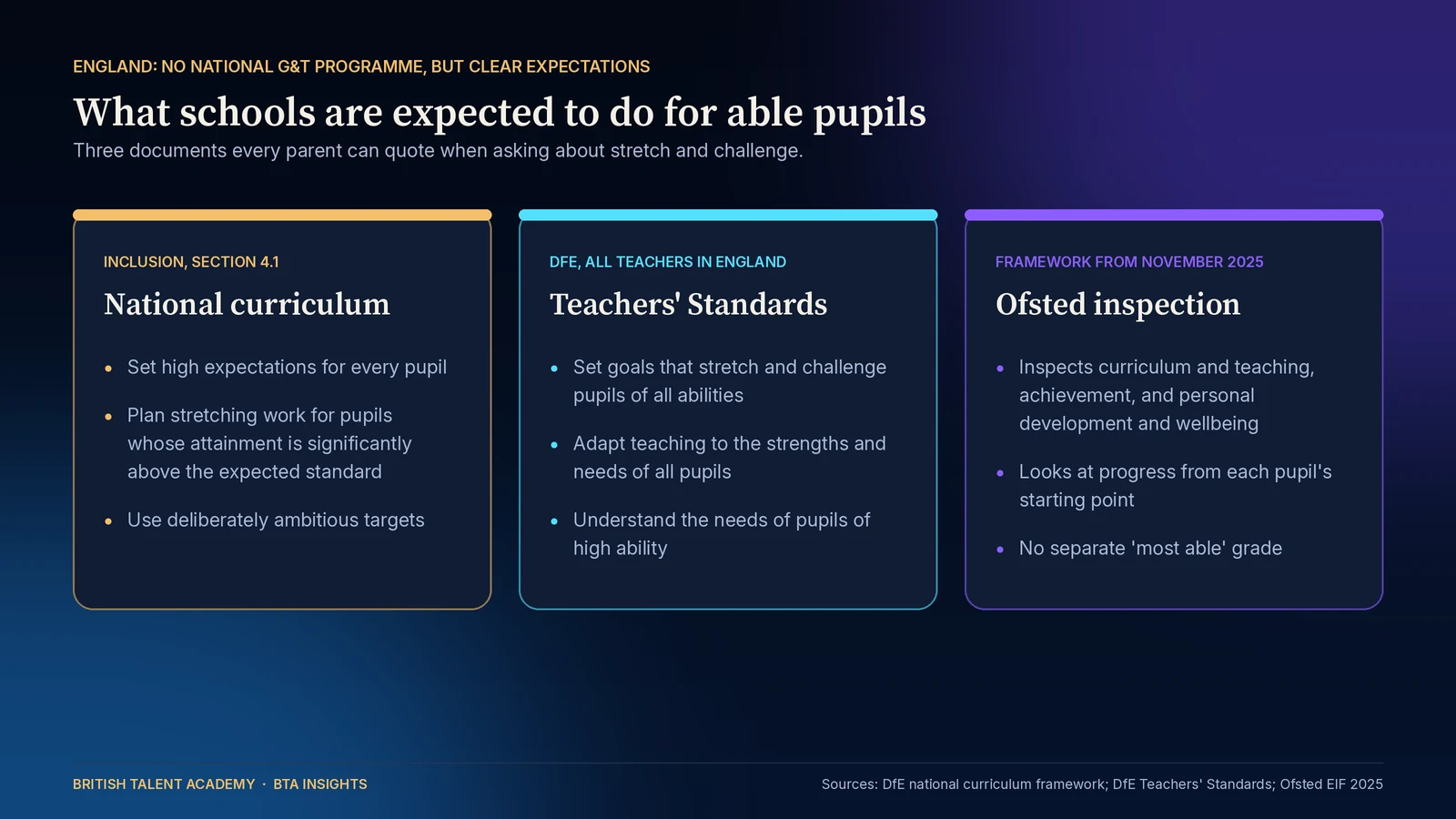 Infographic of three expectations on schools in England for able pupils: the national curriculum asks teachers to plan stretching work for pupils significantly above the expected standard, the Teachers' Standards require teachers to stretch and challenge pupils of all abilities, and Ofsted inspects