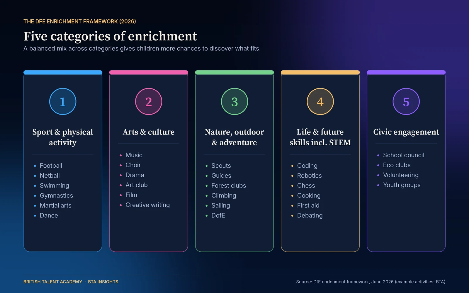 Infographic of the five DfE enrichment categories: sport and physical activity, arts and culture, nature outdoor and adventure, life and future skills including STEM, and civic engagement, with examples such as football, choir, Scouts and coding