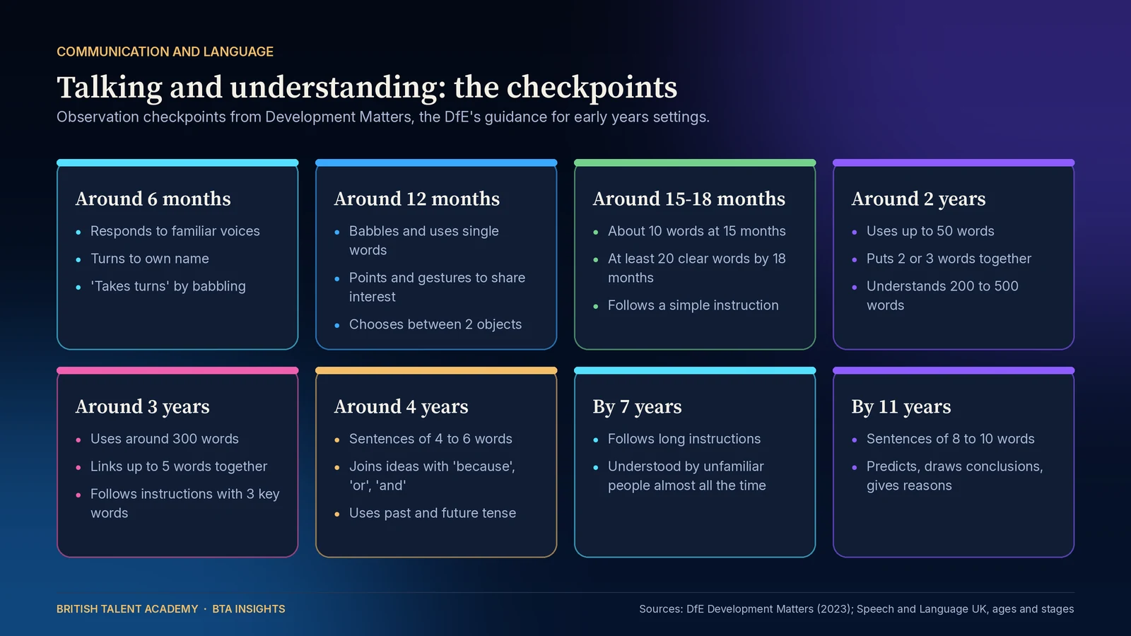 Eight cards showing communication and language checkpoints: around 6 months responds to familiar voices and own name; around 12 months babbles and uses single words and points; around 15 to 18 months about 10 words rising to at least 20 clear words; around 2 years up to 50 words, two or three words